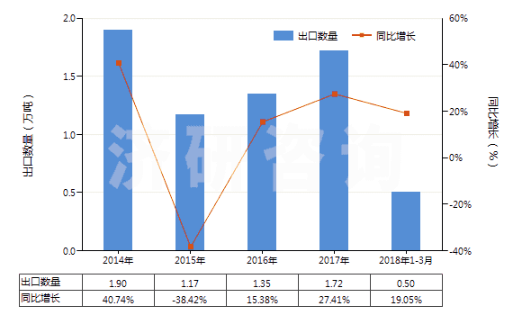 2014-2018年3月中國其他丙烯腈-丁二烯-苯乙烯共聚物(初級形狀的ABS樹脂)(HS39033090)出口量及增速統(tǒng)計(jì)